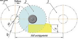Рис. 3. Рабочий цикл (горизонтальная подача) положения торцовочной пилы