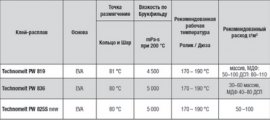 Таблица 1. Клеи-расплавы для обертывания профильных погонажных изделий